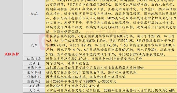 7月9日投资避雷针:市场竞争加剧 这家整车厂商预计上半年净亏损7.4亿元